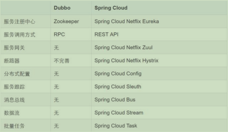 Dubbo和Spring Cloud的区别？插图